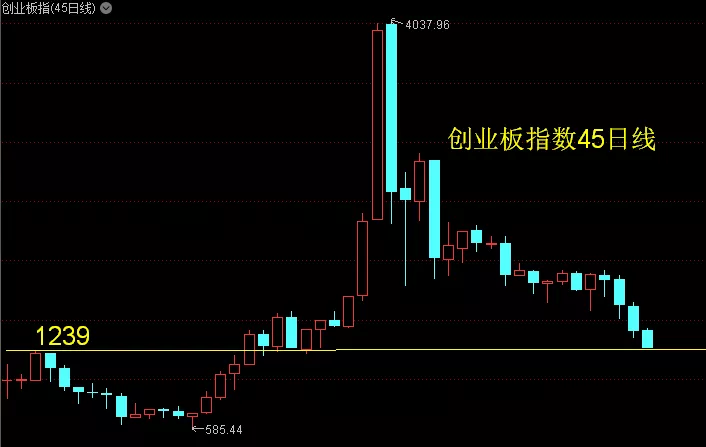 下面要分析上证指数走势.  上证指数的下跌破位是一件好事.