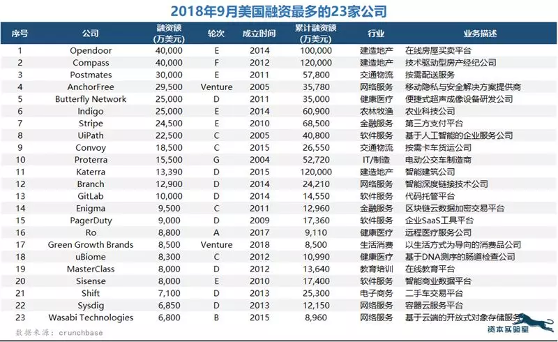 2018年9月美国融资房产新闻最多的23家创业公司