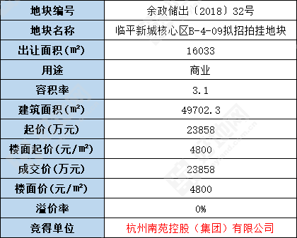 最新成交零溢价南苑控股24亿竞得余杭临平新城32号商地楼面价4800元㎡