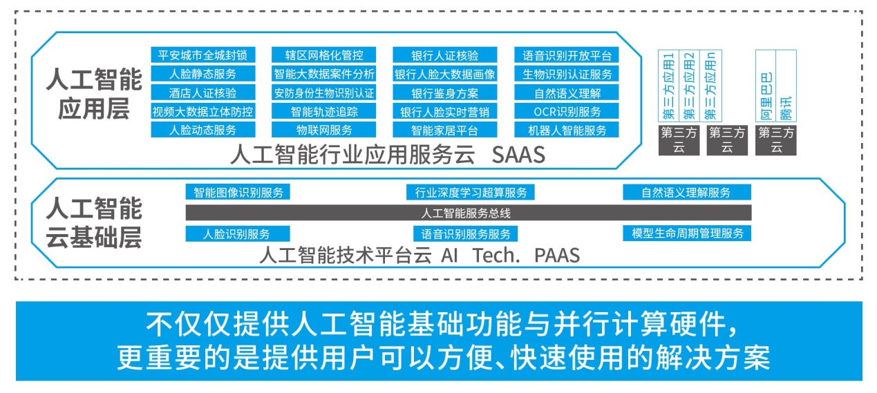 云从科技正式发布国家人工智能基础资源公共服务平台