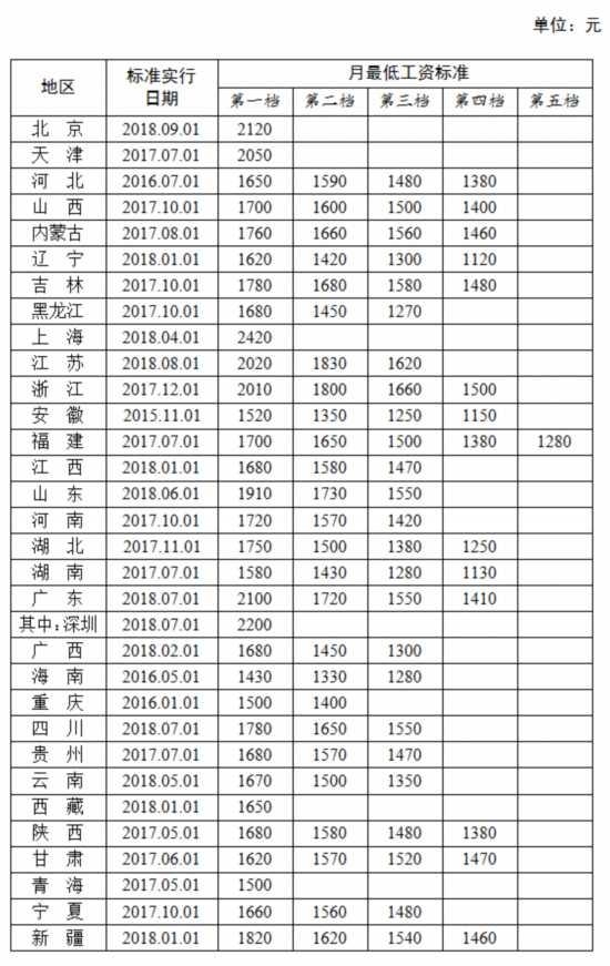 广东最低工资已超2000_2018全国31省市区最