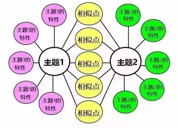 8种思维导图,让孩子的思维更有逻辑!