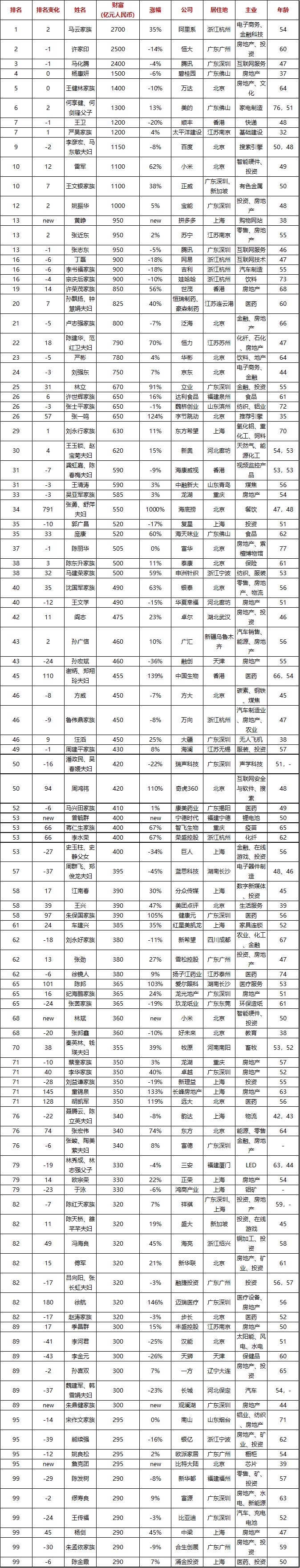 江西最新首富出炉,地地道道的上饶人,不过并不是程维