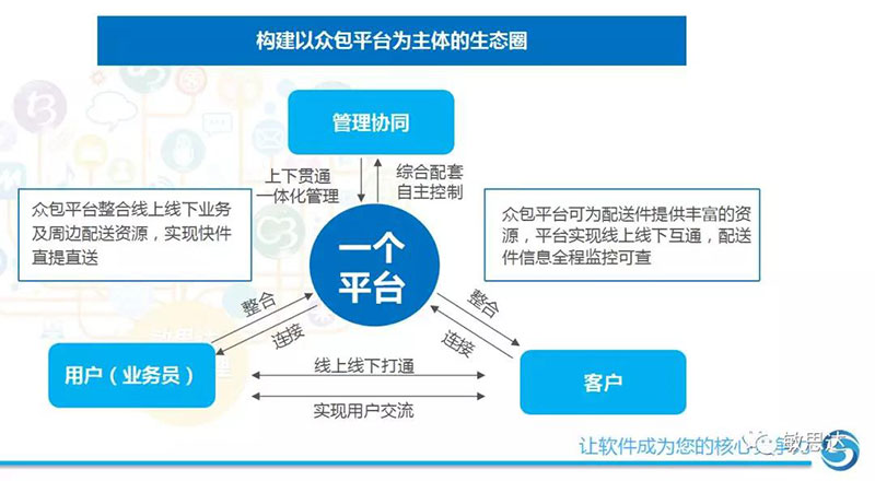 如何构建众包物流平台