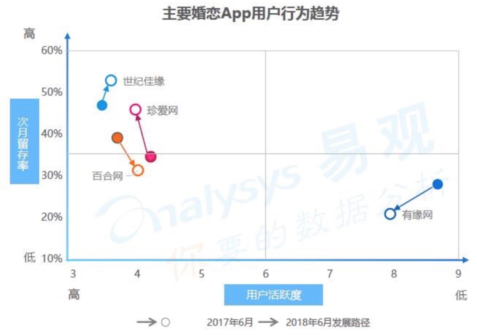 易观发布2018年婚恋年度报告：83.3%受调用户青睐百合佳缘集团产品-科记汇