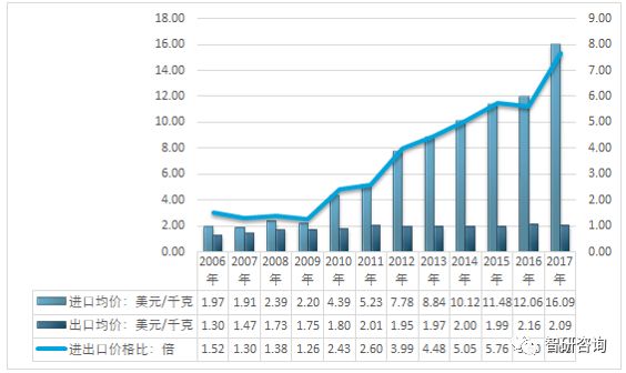 中国蜂行业GDP_2016年第二季度美国国内行业GDP(2)