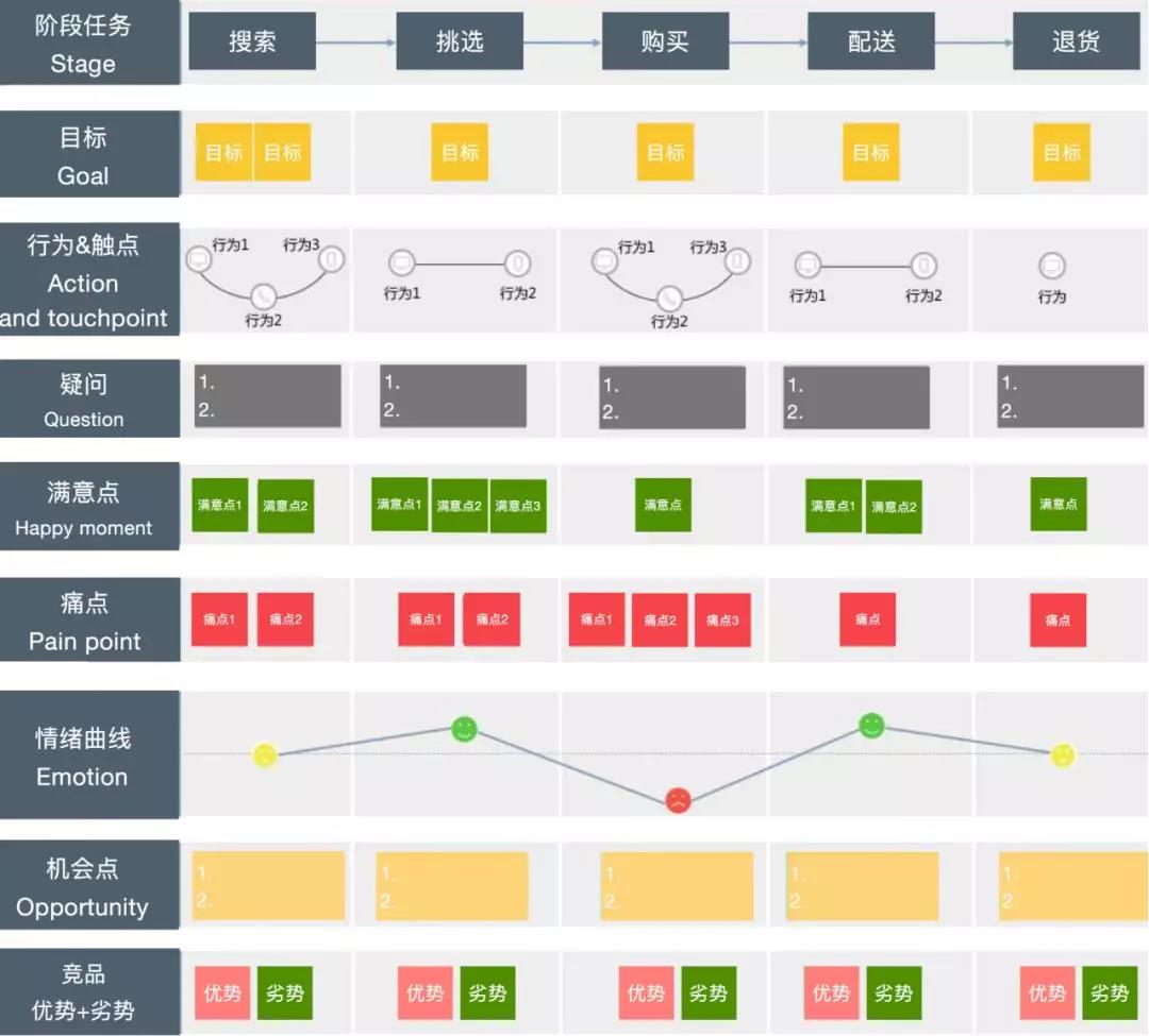 设计沉思录|改善产品的利器之用户体验地图