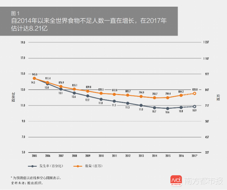 世界饥饿人口现状_世界饥饿人口图片(3)