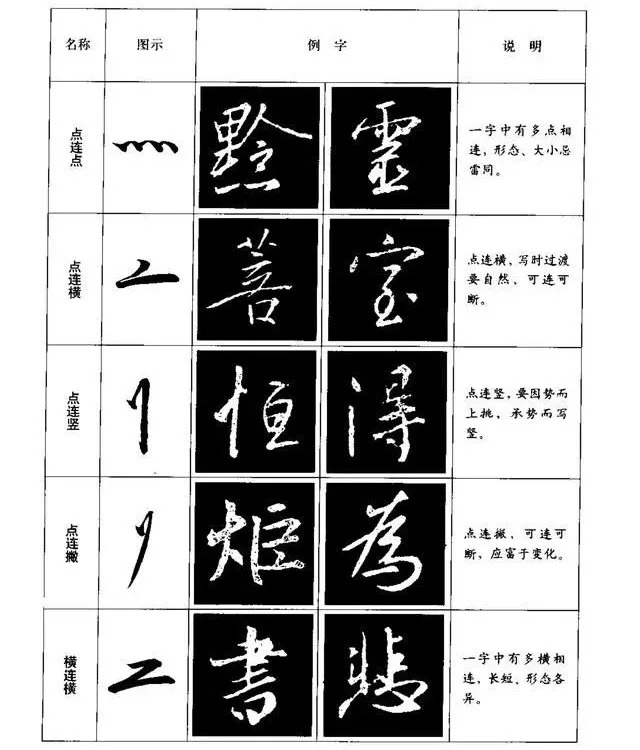 今天为各位书友带来行书基本笔画:横,竖,撇,捺,折,钩,点,以及连接