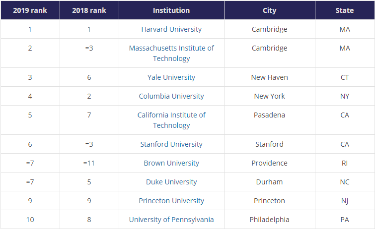 2019-2019德美国大学排行榜_专属留学生的排行榜 2019USNews留学生最佳大学