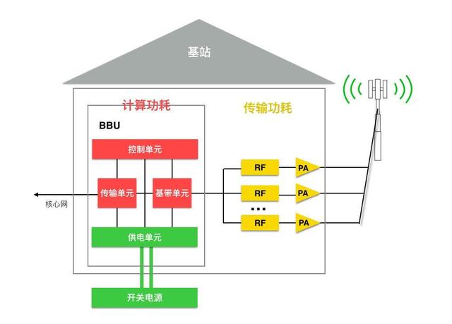 2025年,通信行业将消耗全球20%的电力