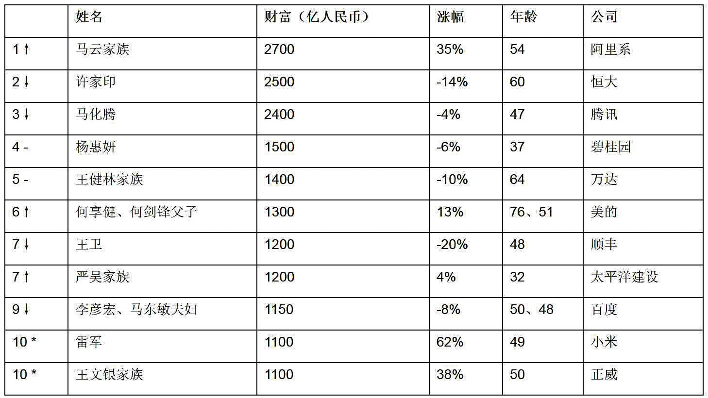 5 又是谁登上了上海首富的宝座了?