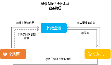 图16蚂蚁金服供应链金融业务流程