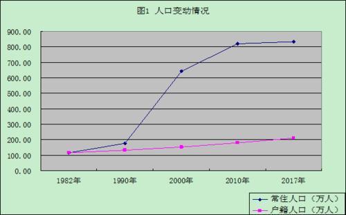 东莞户籍人口_未来5年,东莞户籍人口规划增加96万人(2)