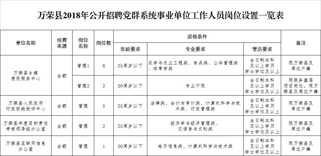 万荣县2018公开招聘事业单位人员公告(附职位表)