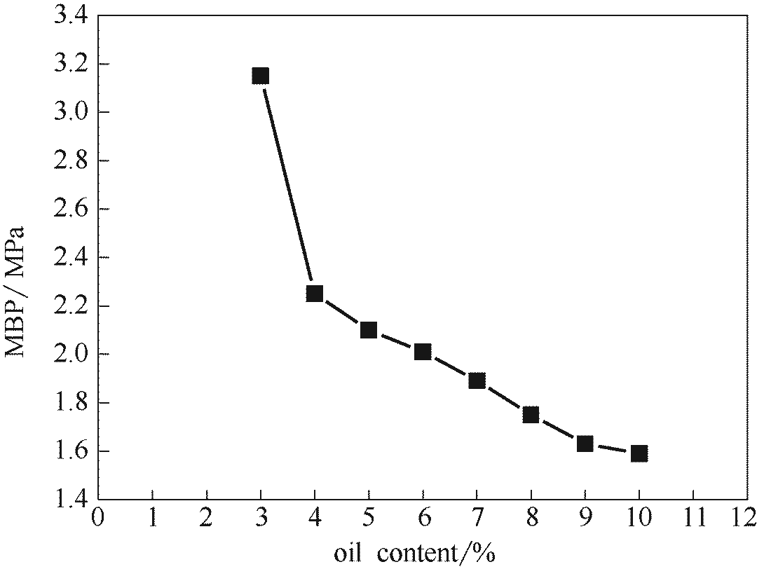 1 图5 常温下混油硝酸铵的mbp值随油含量的变化曲线 2.2