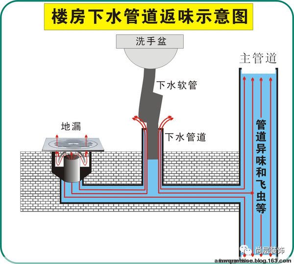 地漏s型存水弯技术 让气味无处可寻 问题场景