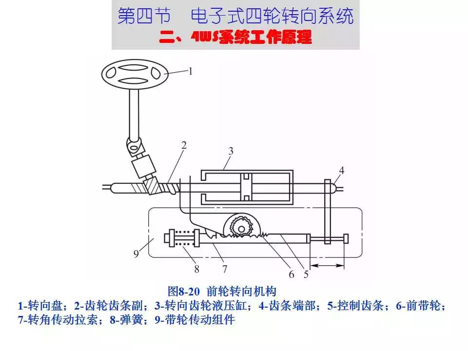 干货| 汽车电子控制动力转向系统