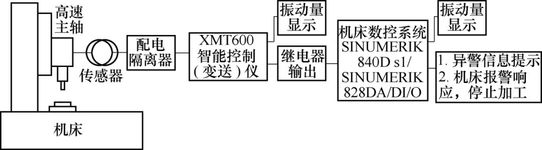 图4 1台三坐标数控立式铣床高速主轴的振动量检测系统