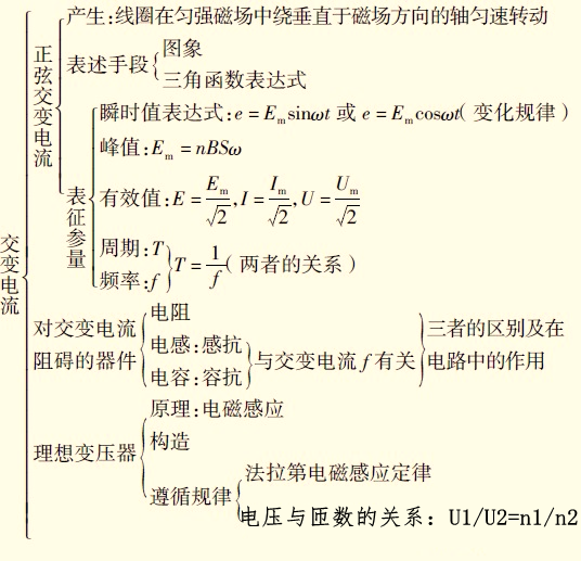 电磁感应知识点归纳 得物理者得理综 备考技巧 善利名师 高考备考专家