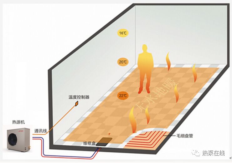 空气源热泵无水地暖系统可分单热型,冷暖双供型;其中单热型是冷剂辐射