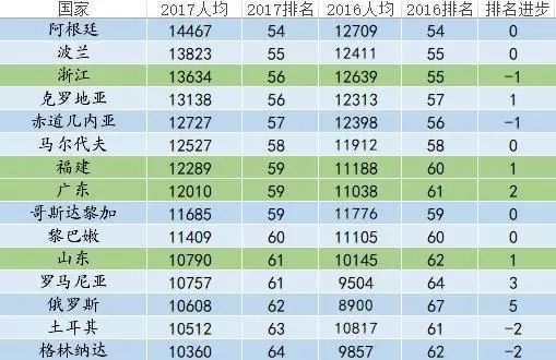 靖西市城区人均gdp是多少_19省市区人均收入跑赢GDP