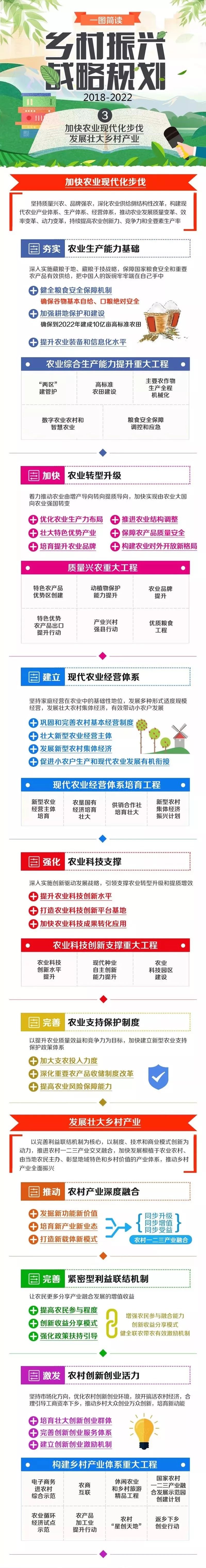 乡村振兴战略规划（2018—2022年）系列图解之三 国家发改委