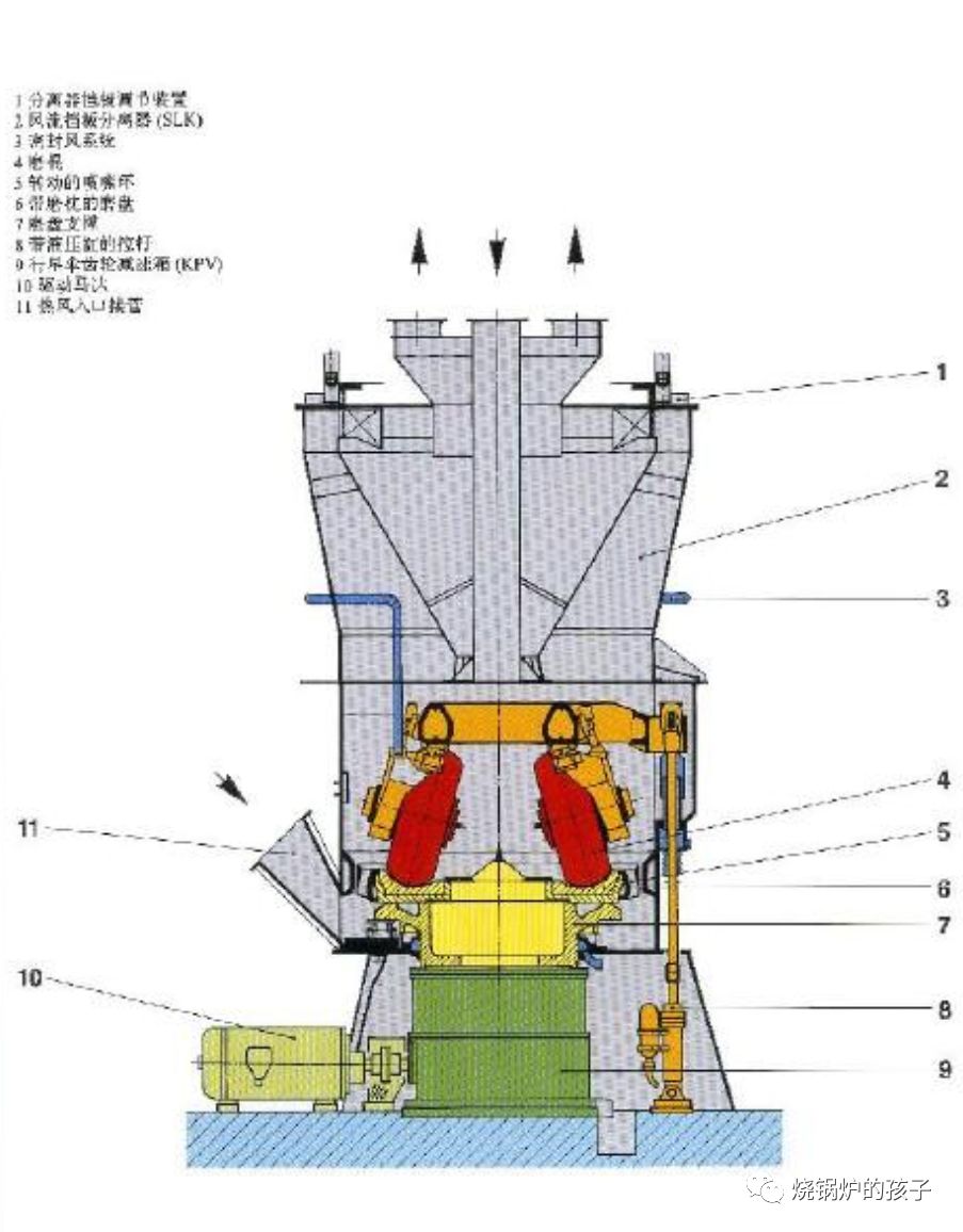 【烧锅炉的孩子】hp型磨煤机与mps型磨煤机的性能比较