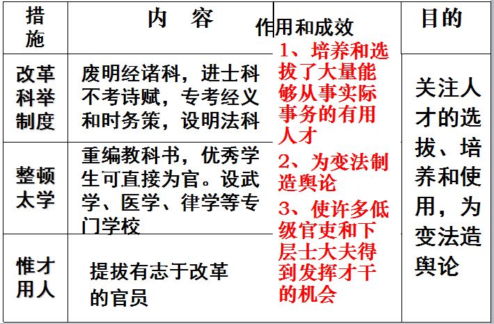 措施:2,核心内容:富国强兵1,目的:巩固封建统治王安石变法内容21069年