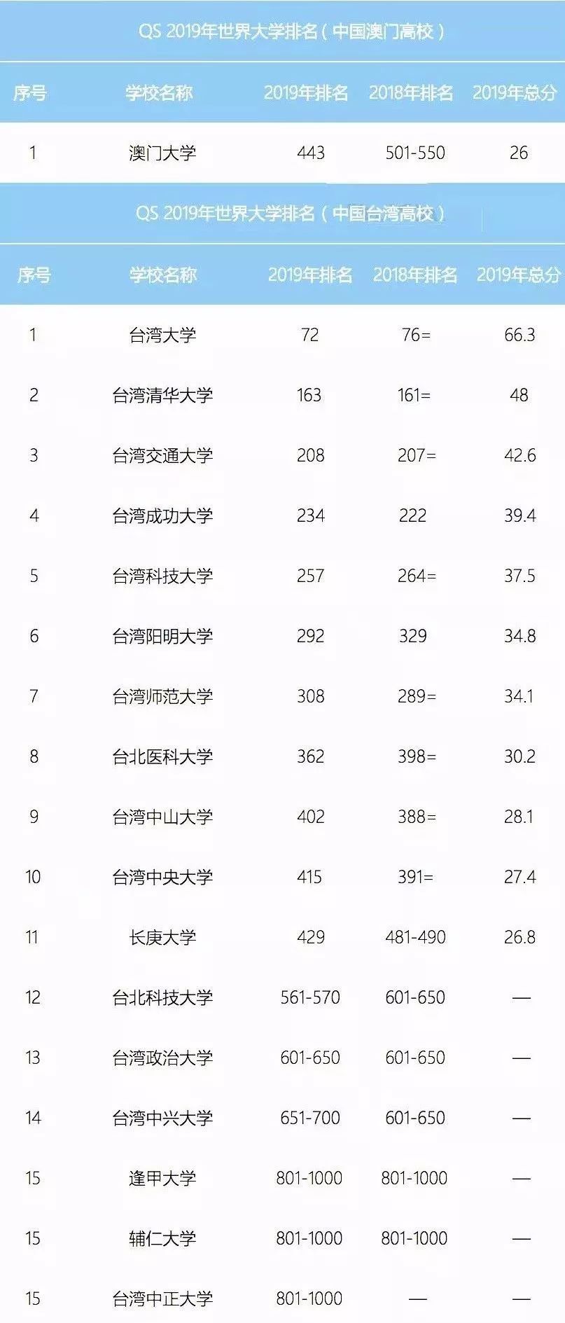 2019QS世界大学排名发布!中国65所高校