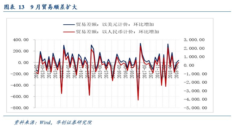 gdp为什么要用进出口差额_3月CPI大幅回落 经济增速仍显强劲(2)