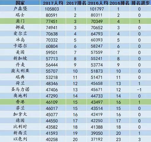 世界人均gdp前十五的国家_2017年中国各省人均GDP排名 世界排名