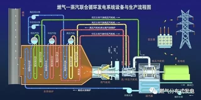 【科普】燃气-蒸汽联合循环发电简介