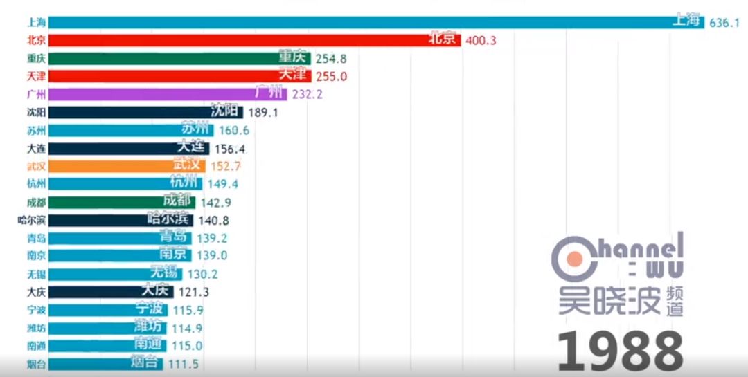 中国城市近40年gdp变化图_近十年GDP20强城市排名变化反映了当前中国经济的哪些新形势