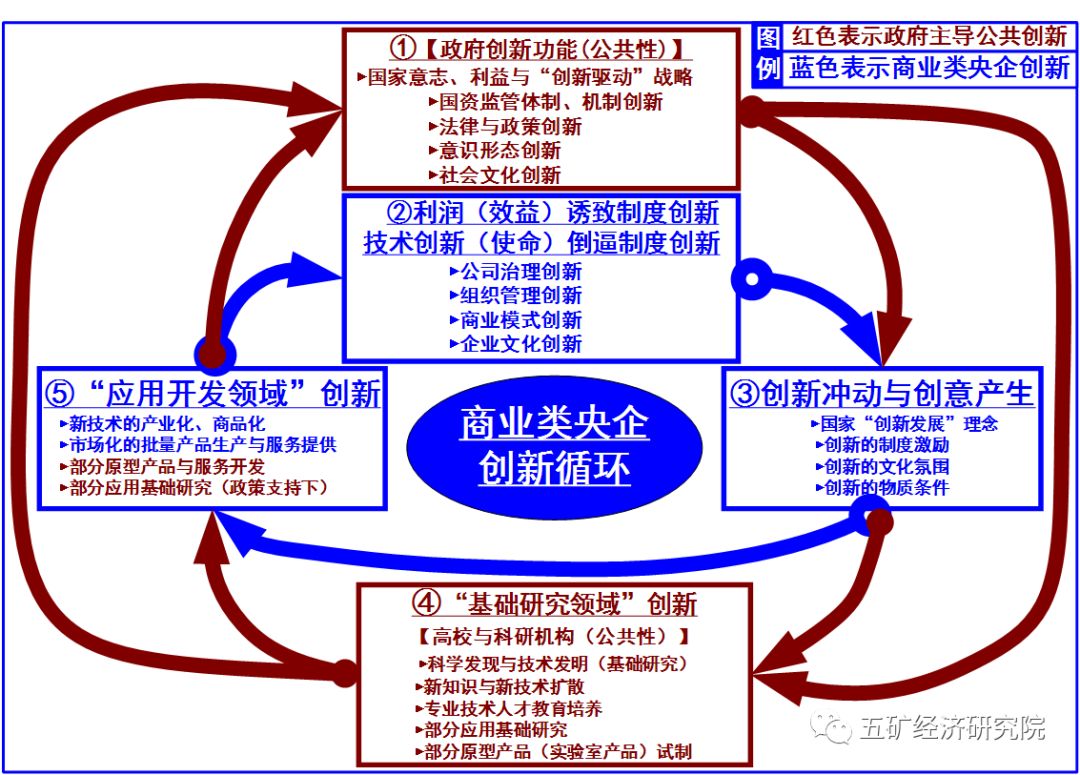 浅论集团全产业链体系性创新基本思路与方法