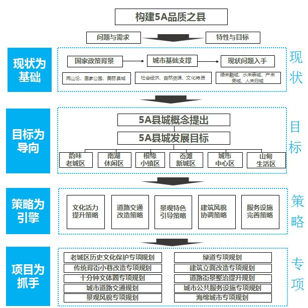 专注成为城市建设领域创新发展型智库先行者,业务板块包括顶层设计