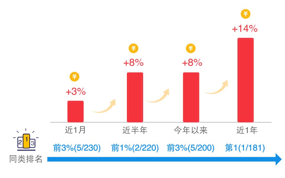 杜振业坐镇管理,任职以来年化回报16%