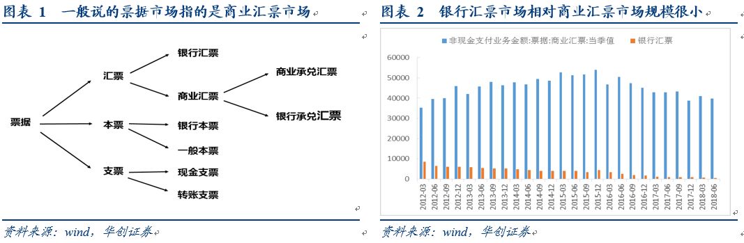 一般商业汇票市场也被简称为票据市场,本文所说的票据也是专指商业