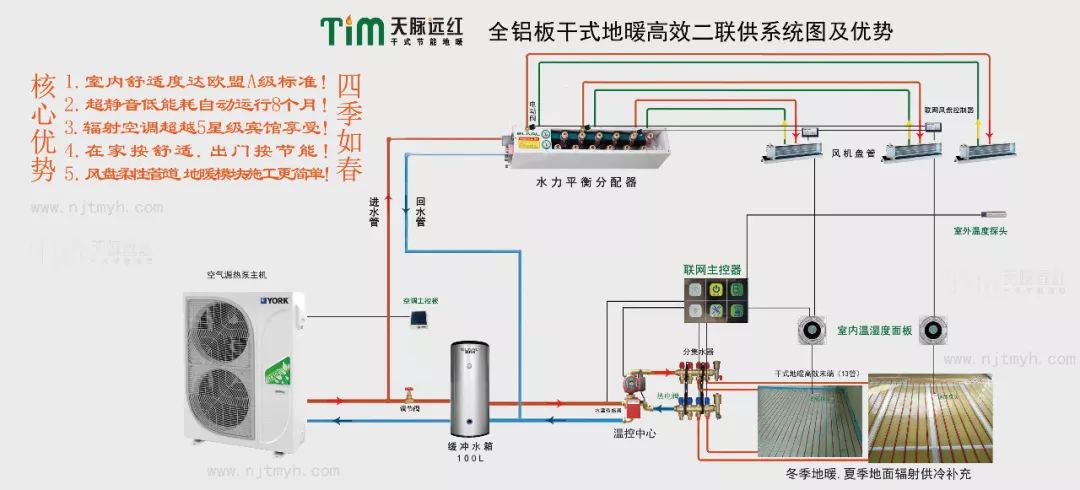 新型空调系统,也是大家以前常说的空调地暖二合一或者一源两末端系统