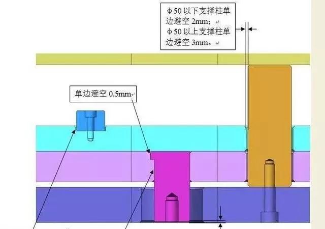 避空没有设计好,模具后面麻烦大