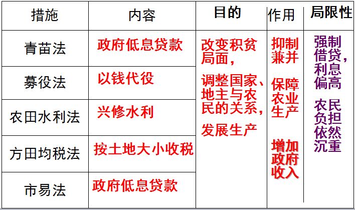 高中历史选修一:4.2王安石变法