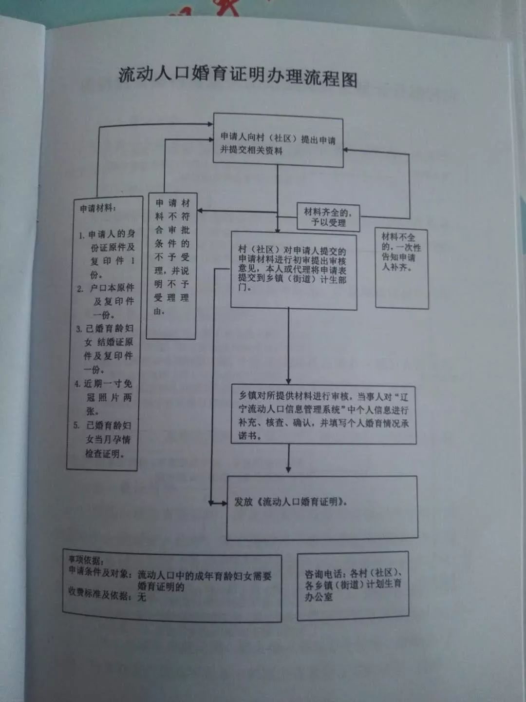 流动人口婚育证明办理流程图