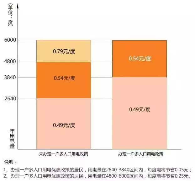 一户多人口_明年起杭州居民用电政策有变动