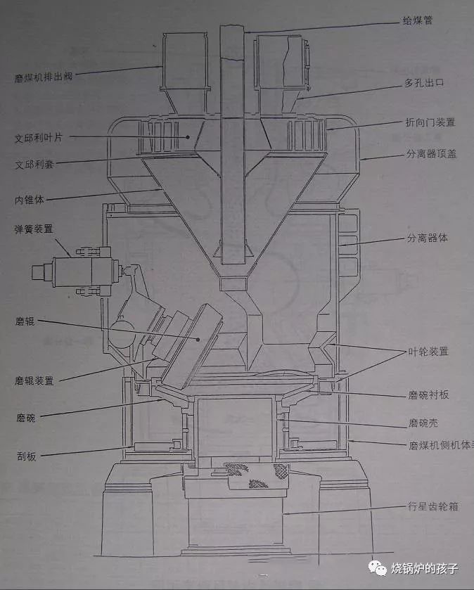 【烧锅炉的孩子】hp型磨煤机与mps型磨煤机的性能比较