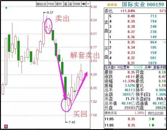 纵横股市总结的解套技巧，散户定要学会这几招！ 股票被套