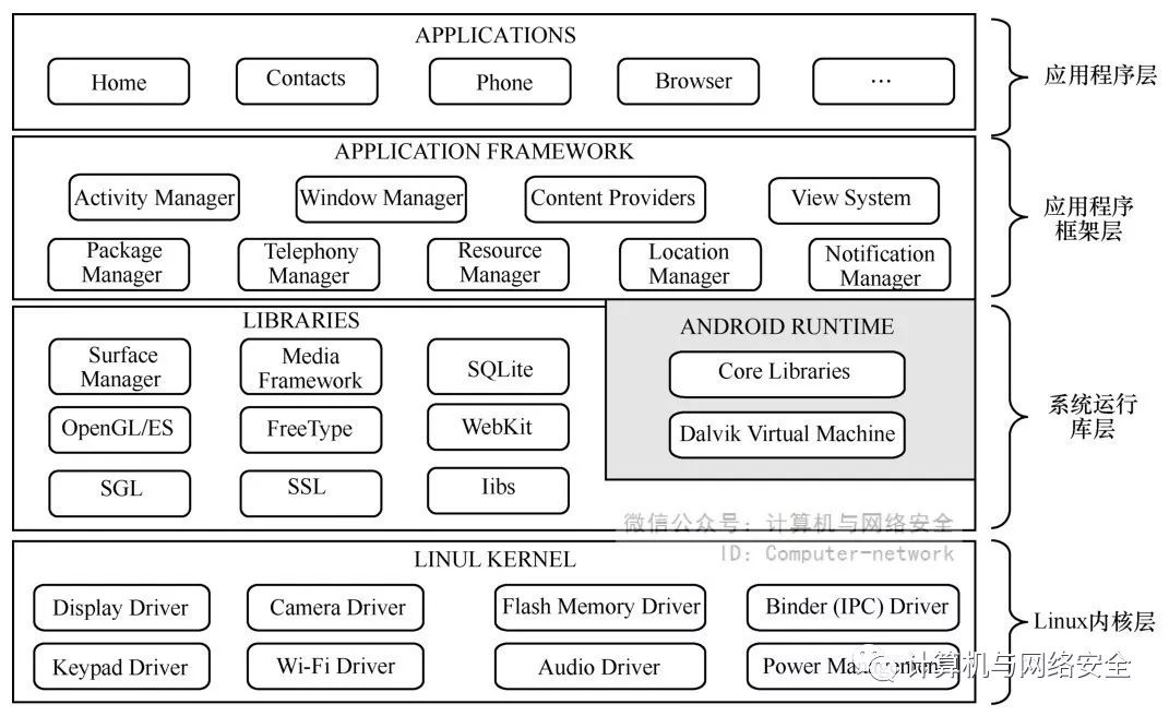android采用层次化系统架构,官方公布的标准架构如图1所示.