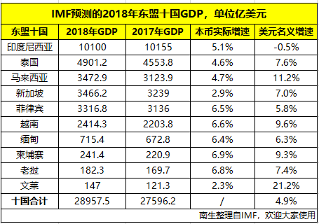 印度尼西亚和马来西亚gdp对比_表情 注意到没有 中国GDP已接近东盟10国总和的5倍,那人均呢 天天快报 表情