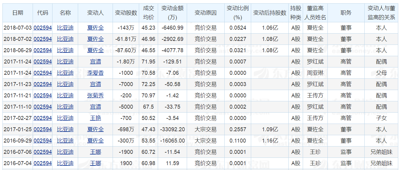 比亚迪家族鹏城有徽商