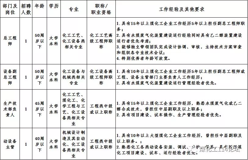 陕西榆林能源集团40万吨/年煤制乙二醇项目招聘管理技术技能人员