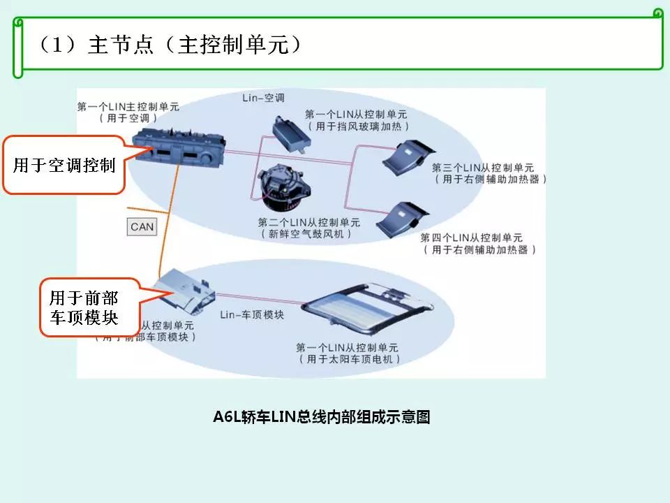 这是我见过讲得最透彻的:汽车lin总线系统